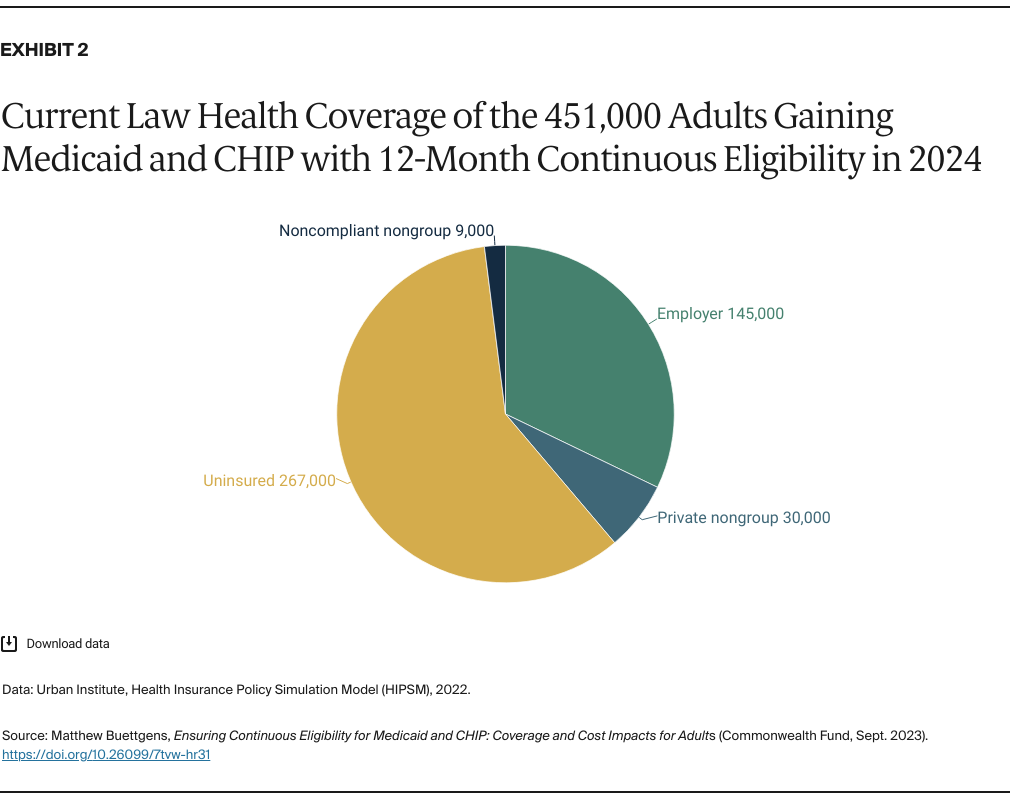 Buettgens_ensuring_continuous_eligibility_medicaid_chip_impacts_adults_Exhibit_02