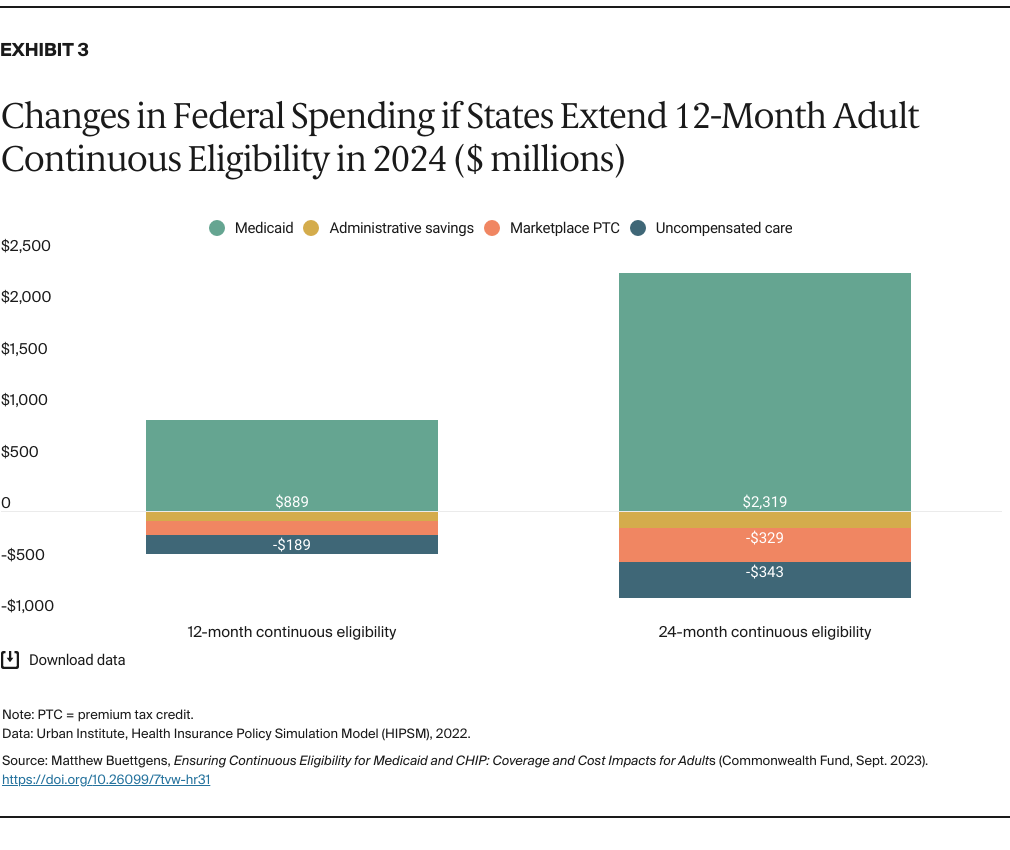 Buettgens_ensuring_continuous_eligibility_medicaid_chip_impacts_adults_Exhibit_03