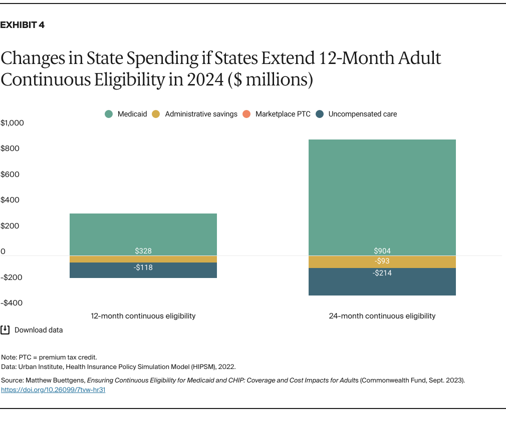 Buettgens_ensuring_continuous_eligibility_medicaid_chip_impacts_adults_Exhibit_04