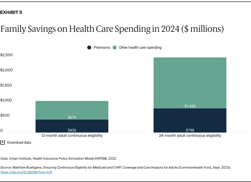 Buettgens_ensuring_continuous_eligibility_medicaid_chip_impacts_adults_Exhibit_05