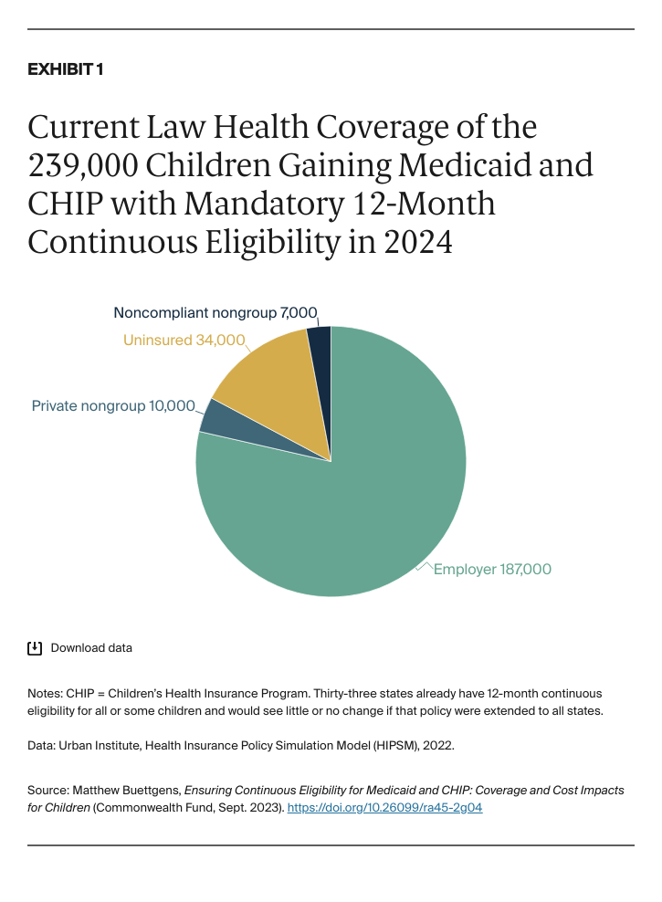 Buettgens_ensuring_continuous_eligibility_medicaid_chip_impacts_children_Exhibit_01