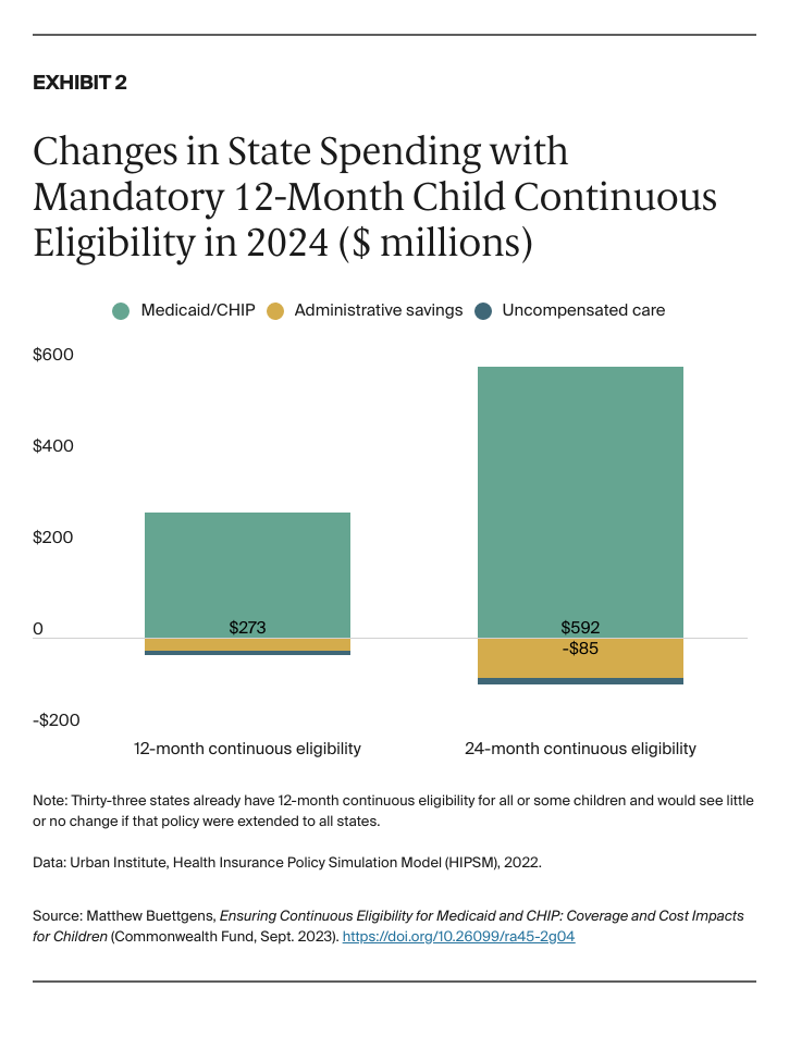 Buettgens_ensuring_continuous_eligibility_medicaid_chip_impacts_children_Exhibit_02