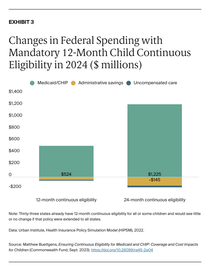 Buettgens_ensuring_continuous_eligibility_medicaid_chip_impacts_children_Exhibit_03