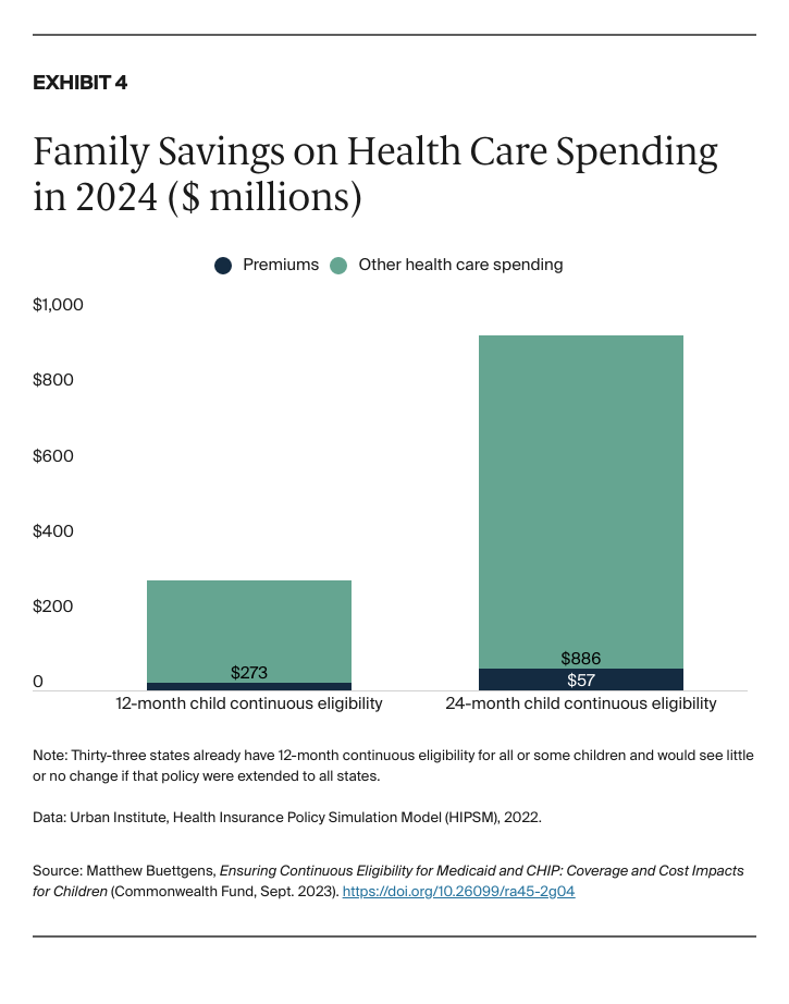 Buettgens_ensuring_continuous_eligibility_medicaid_chip_impacts_children_Exhibit_04