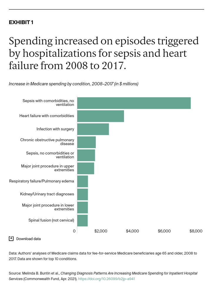 Buntin_changing_diagnosis_patterns_medicare_spending_exhibit_1