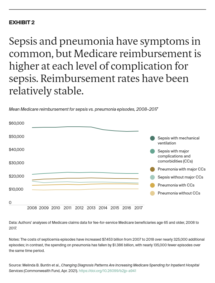 Buntin_changing_diagnosis_patterns_medicare_spending_exhibit_2