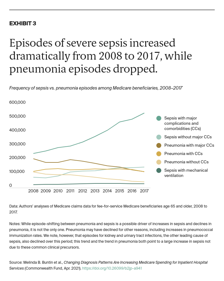 Buntin_changing_diagnosis_patterns_medicare_spending_exhibit_3