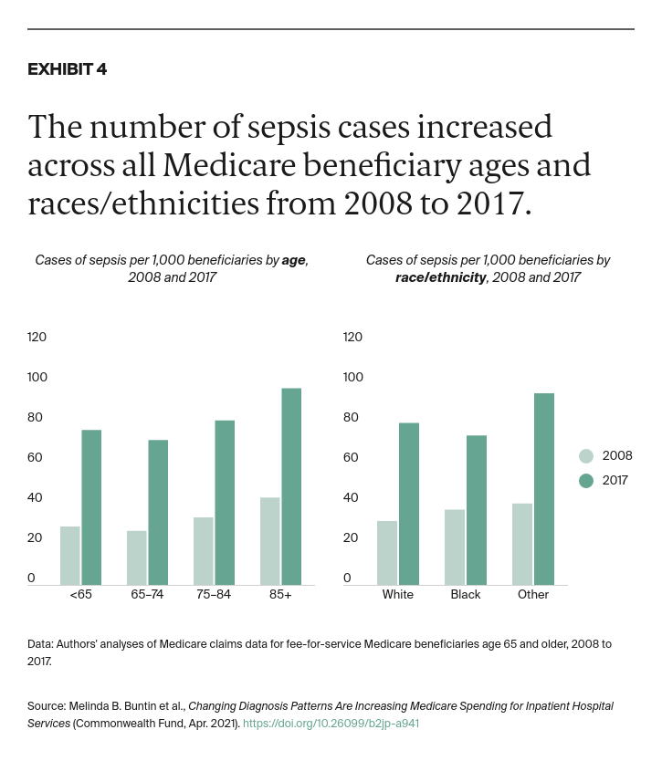 Buntin_changing_diagnosis_patterns_medicare_spending_exhibit_4