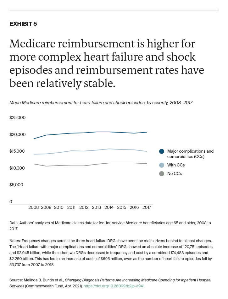 Buntin_changing_diagnosis_patterns_medicare_spending_exhibit_5