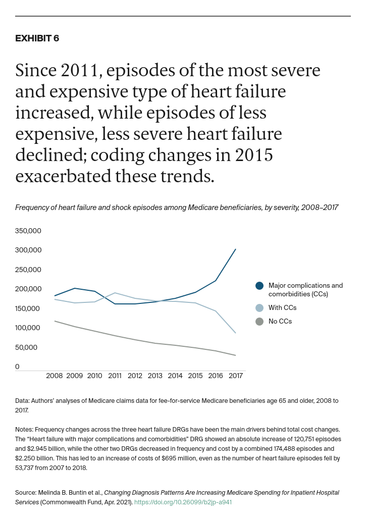 Buntin_changing_diagnosis_patterns_medicare_spending_exhibit_6