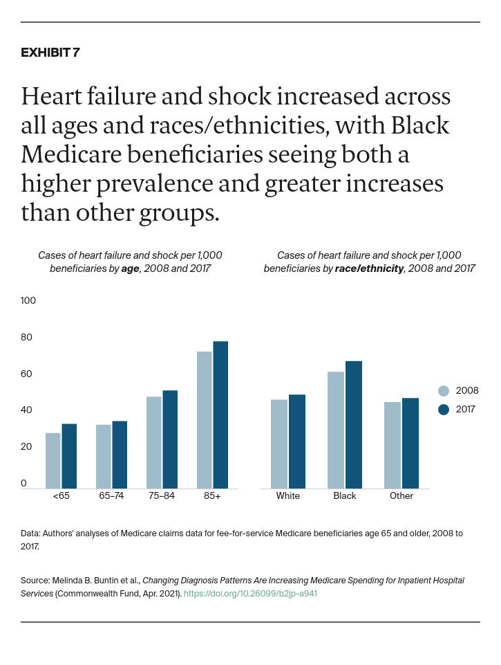 Buntin_changing_diagnosis_patterns_medicare_spending_exhibit_7