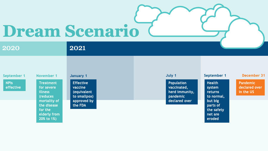COVID Timeline: Dream Scenario