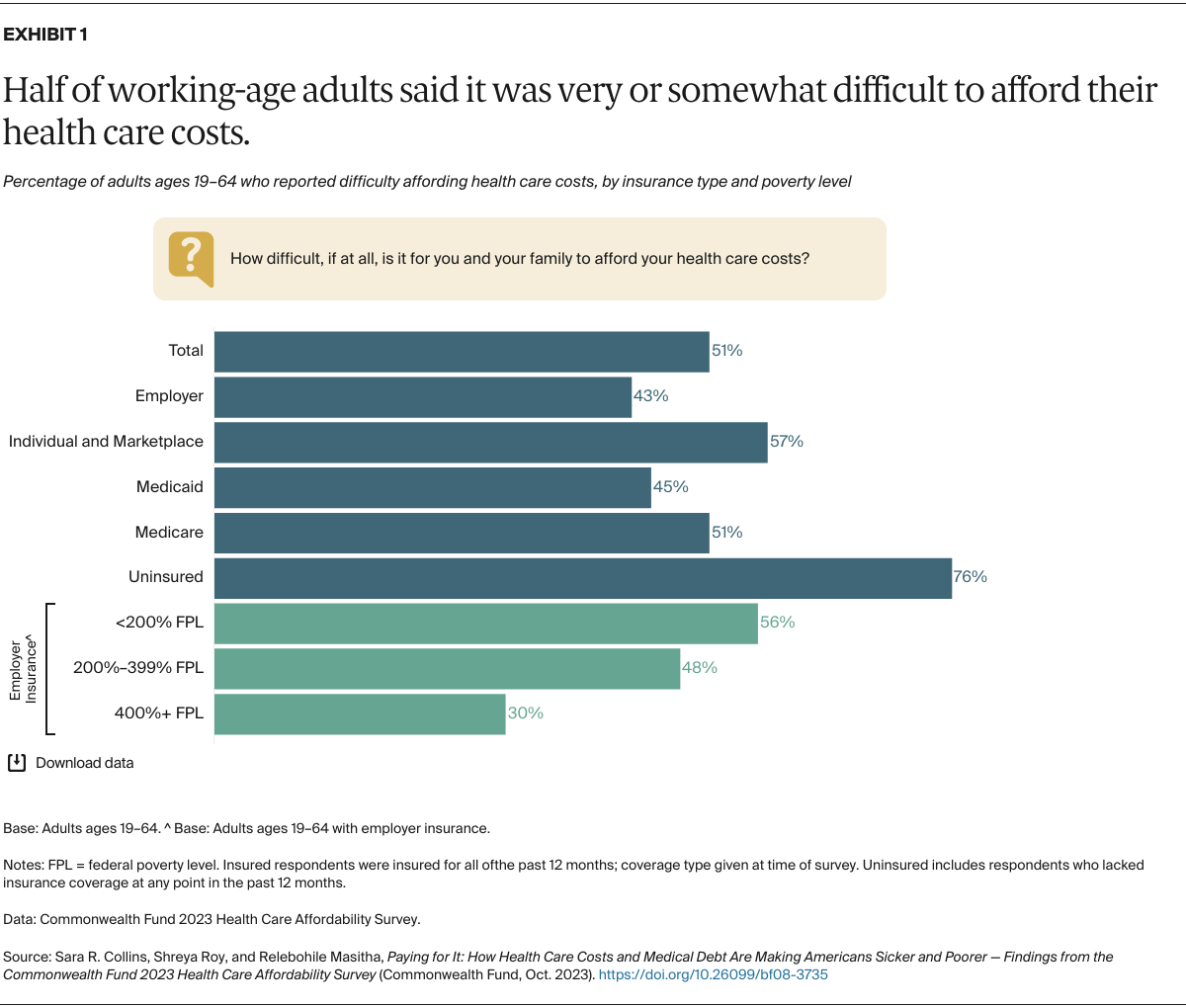 Health Care Spending Among Low-Income Households with and without