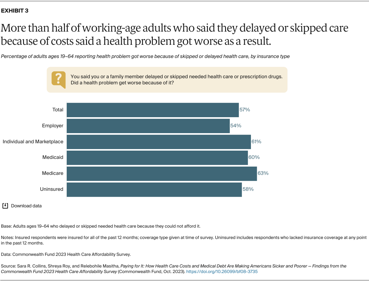 Collins_paying_for_it_2023_affordability_survey_Exhibit_03