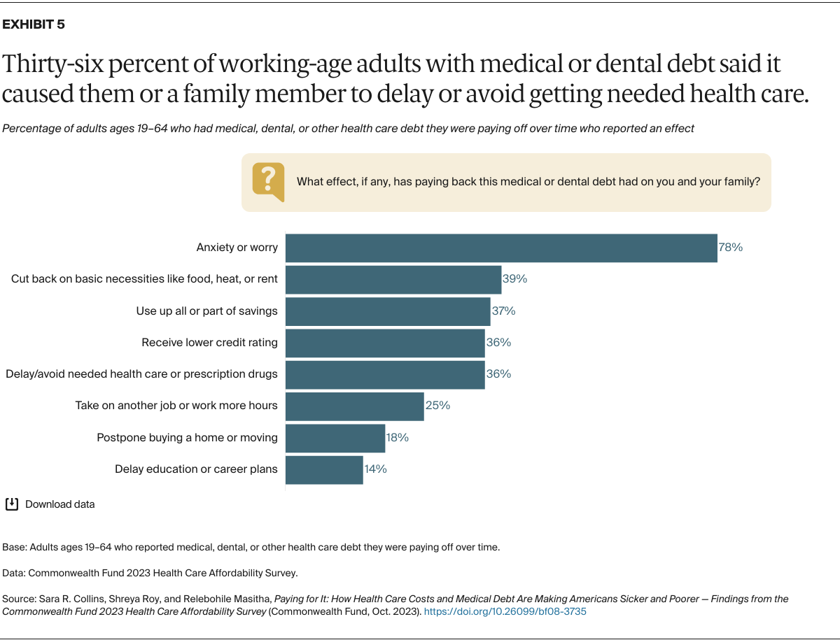 Collins_paying_for_it_2023_affordability_survey_Exhibit_05