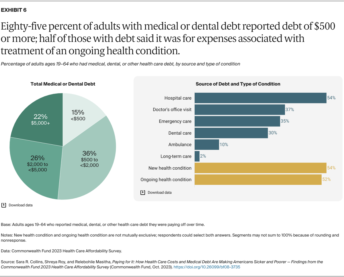 Collins_paying_for_it_2023_affordability_survey_Exhibit_06