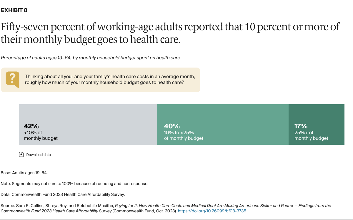 Collins_paying_for_it_2023_affordability_survey_Exhibit_08