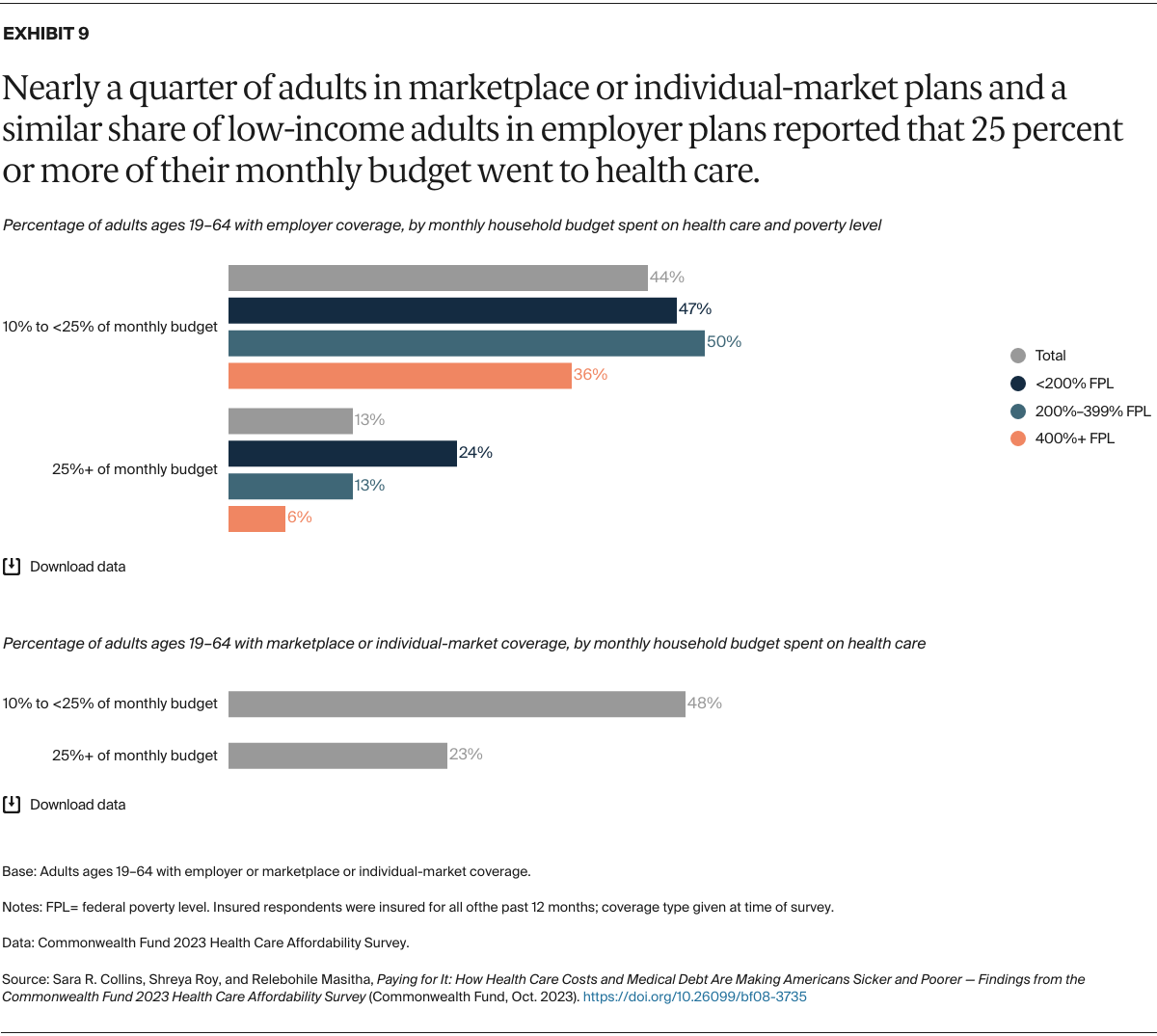 Collins_paying_for_it_2023_affordability_survey_Exhibit_09