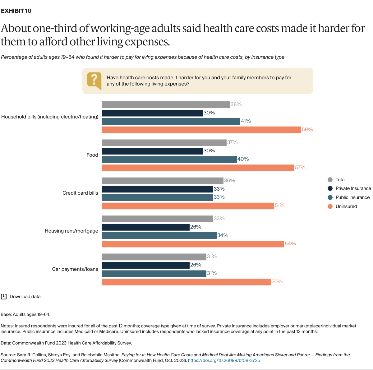 Collins_paying_for_it_2023_affordability_survey_Exhibit_10