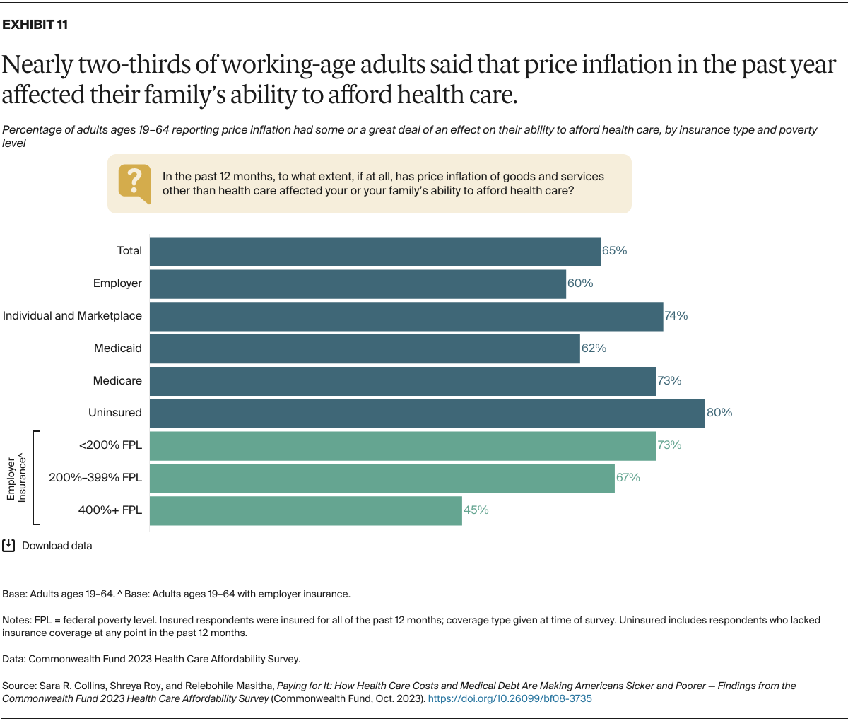 Collins_paying_for_it_2023_affordability_survey_Exhibit_11