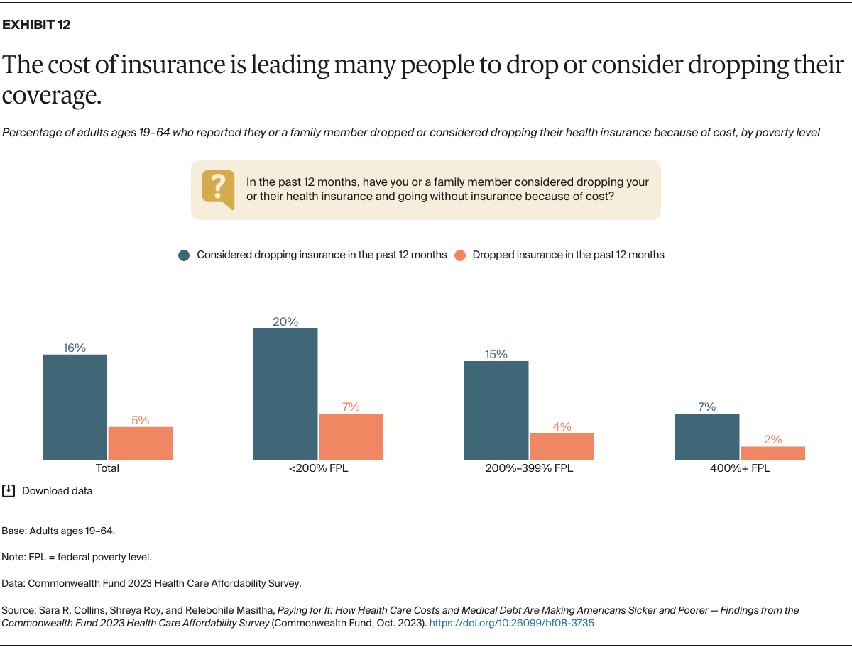 Health Care Spending Among Low-Income Households with and without