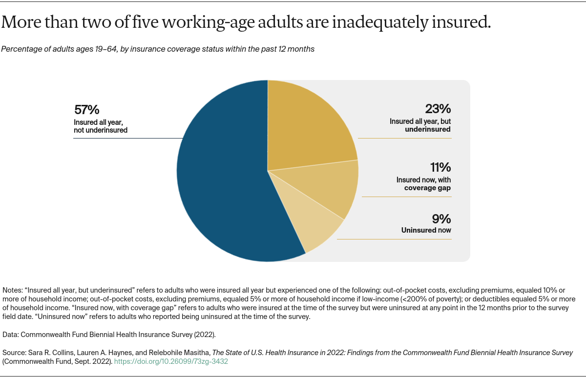 State Of U S Health Insurance In 2022 Biennial Survey Commonwealth Fund state-of-u-s-health-insurance-in-2022-biennial-survey-commonwealth-fund