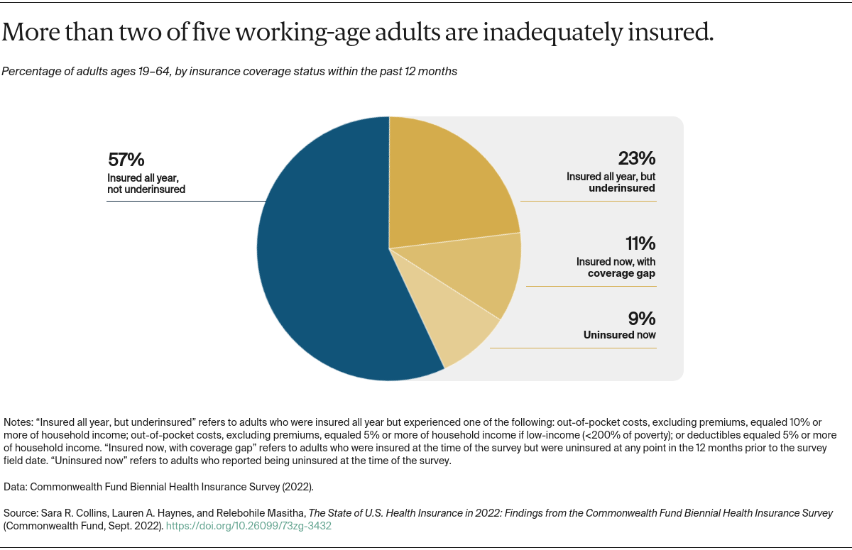 Collins_state_of_coverage_biennial_survey_2022_Exhibit_01