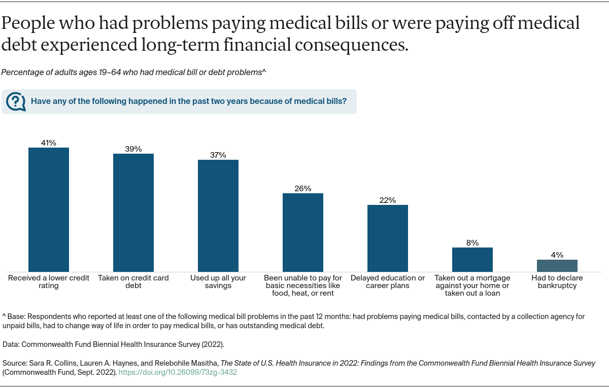 Collins_state_of_coverage_biennial_survey_2022_Exhibit_09