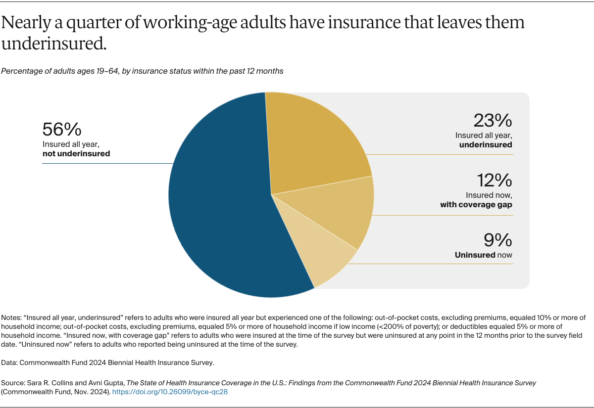 Collins_state_of_us_health_insurance_2024_biennial_survey_Exhibit_01_post_election_2024-11-11