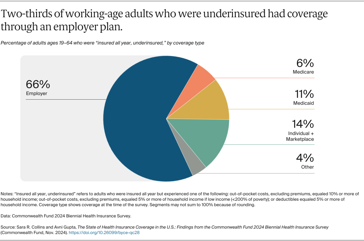 Collins_state_of_us_health_insurance_2024_biennial_survey_Exhibit_02_nov