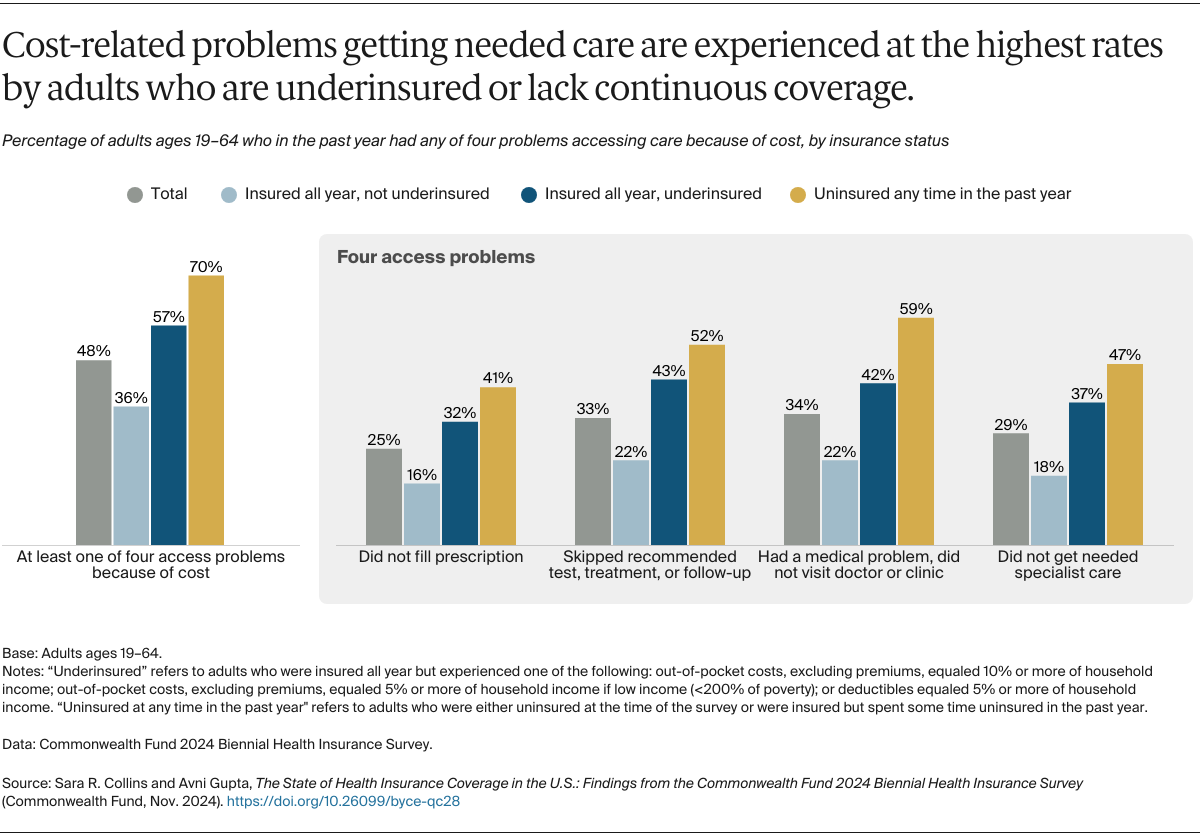 Collins_state_of_us_health_insurance_2024_biennial_survey_Exhibit_03_nov
