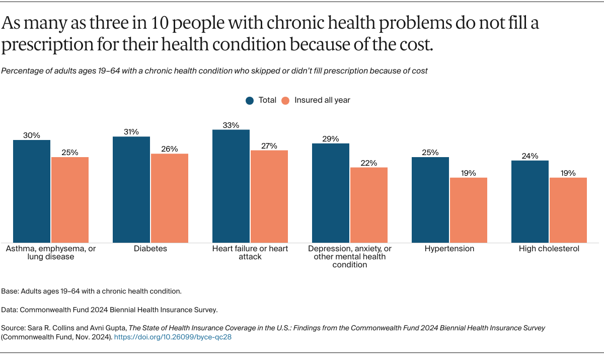 Collins_state_of_us_health_insurance_2024_biennial_survey_Exhibit_04_nov