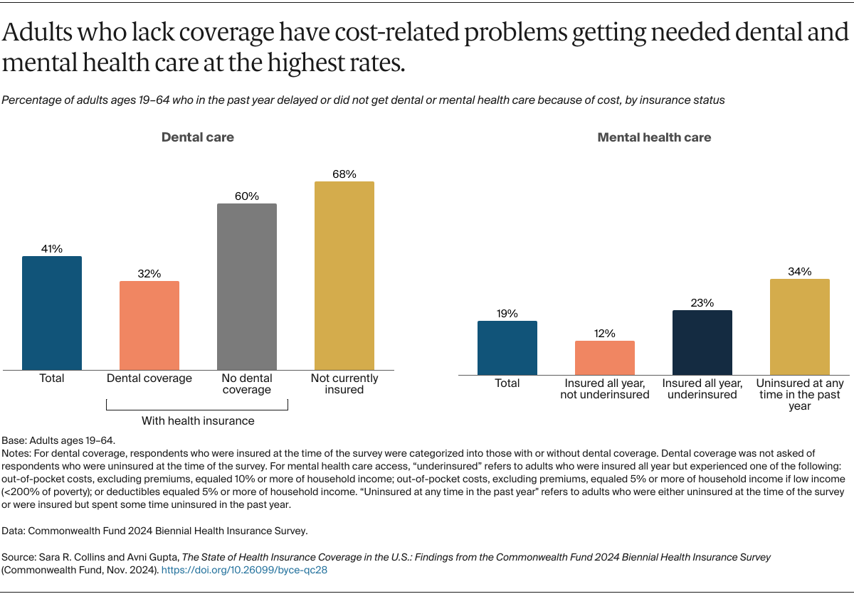 Collins_state_of_us_health_insurance_2024_biennial_survey_Exhibit_05_nov