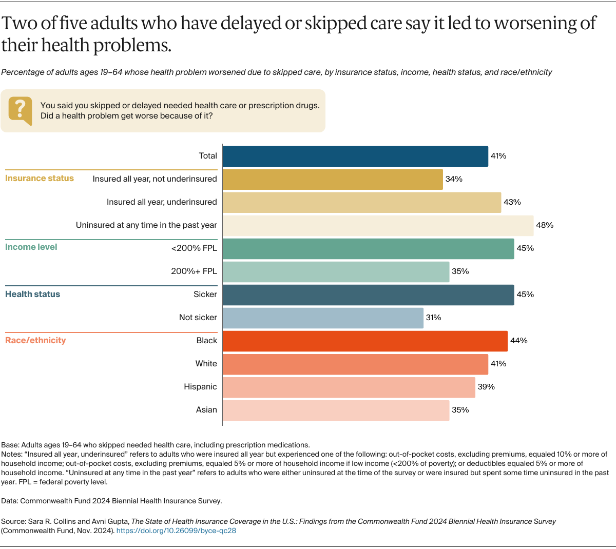 Collins_state_of_us_health_insurance_2024_biennial_survey_Exhibit_06_nov