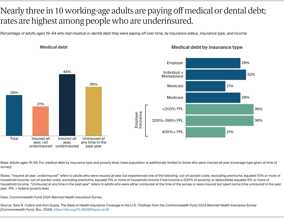 Collins_state_of_us_health_insurance_2024_biennial_survey_Exhibit_07_nov