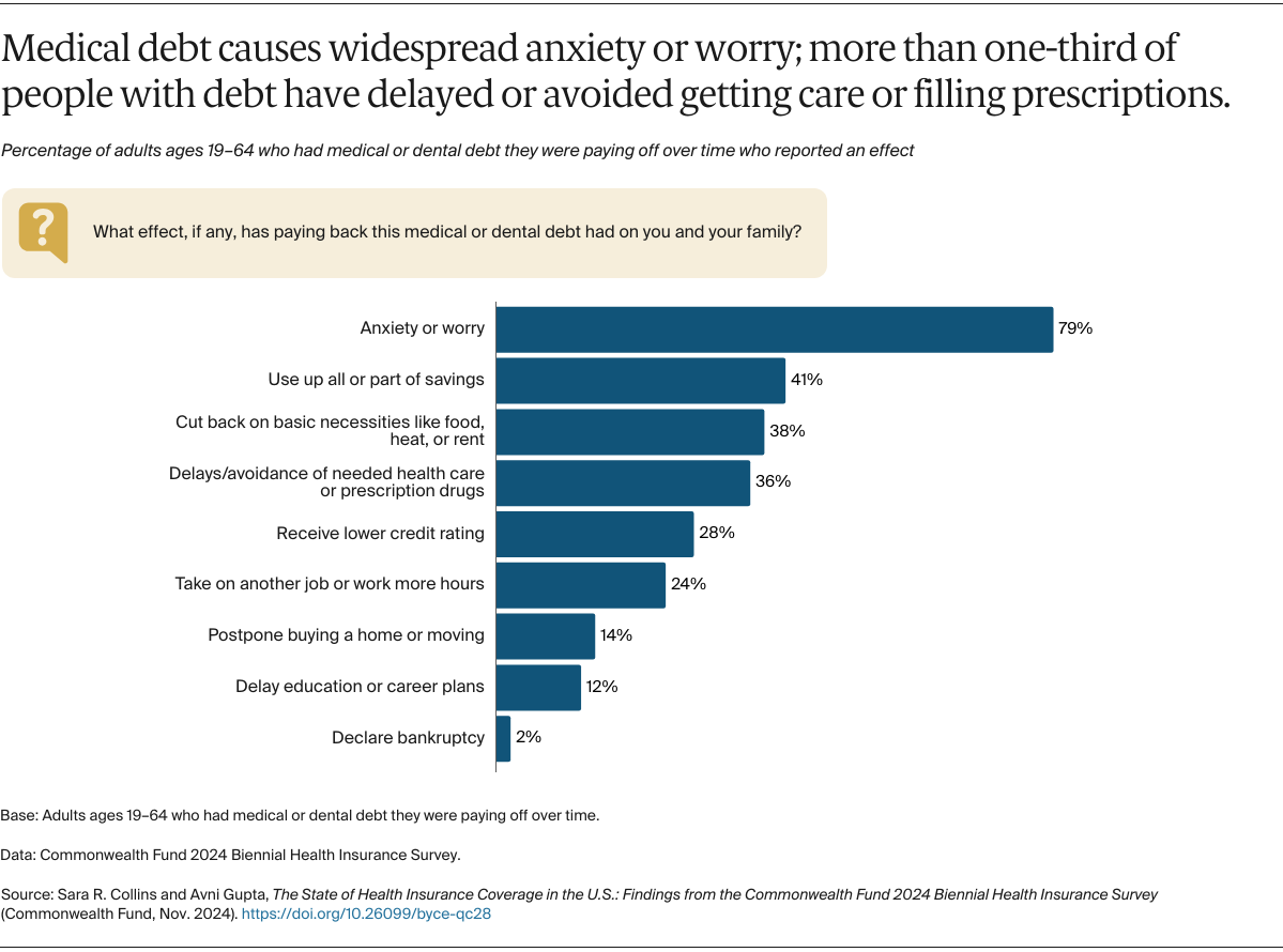 Collins_state_of_us_health_insurance_2024_biennial_survey_Exhibit_08_nov