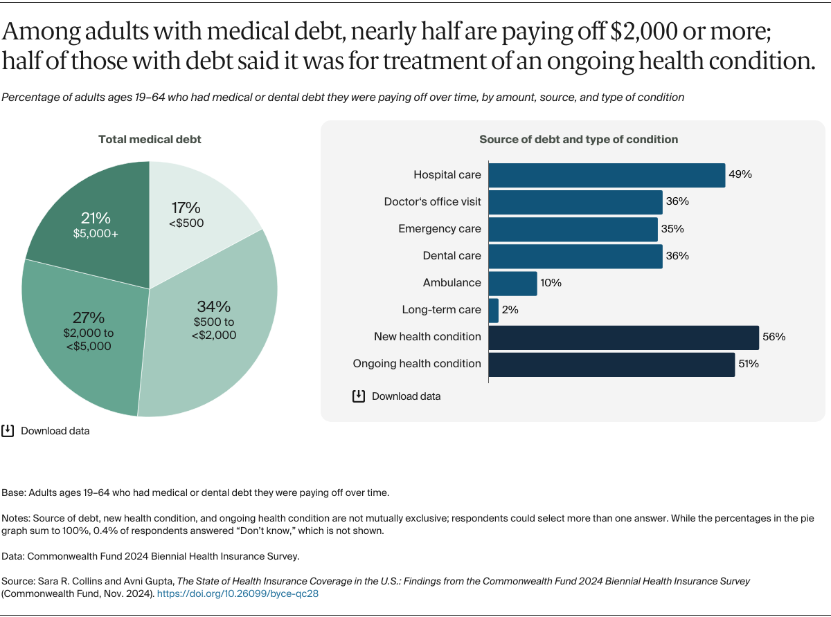 Collins_state_of_us_health_insurance_2024_biennial_survey_Exhibit_09_nov