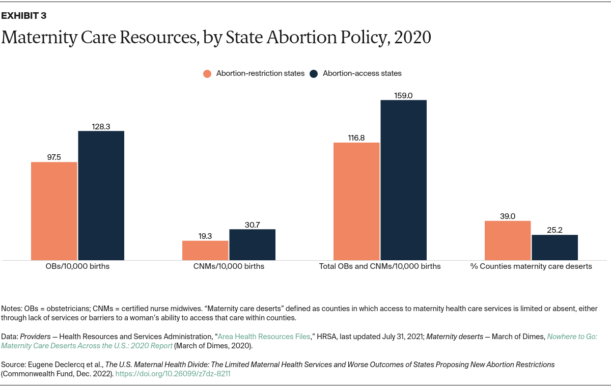 Declercq_state_abortion_bans_maternal_care_Exhibit_03