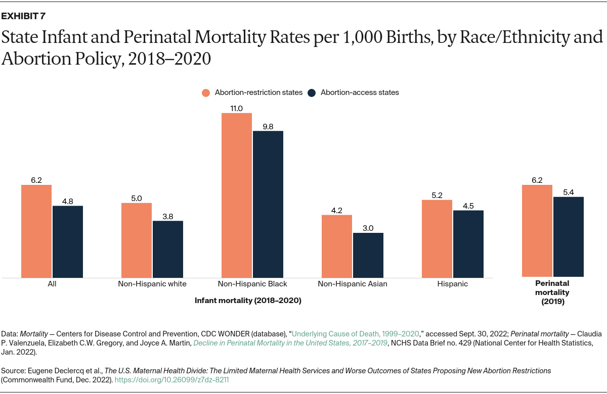 Declercq_state_abortion_bans_maternal_care_Exhibit_07