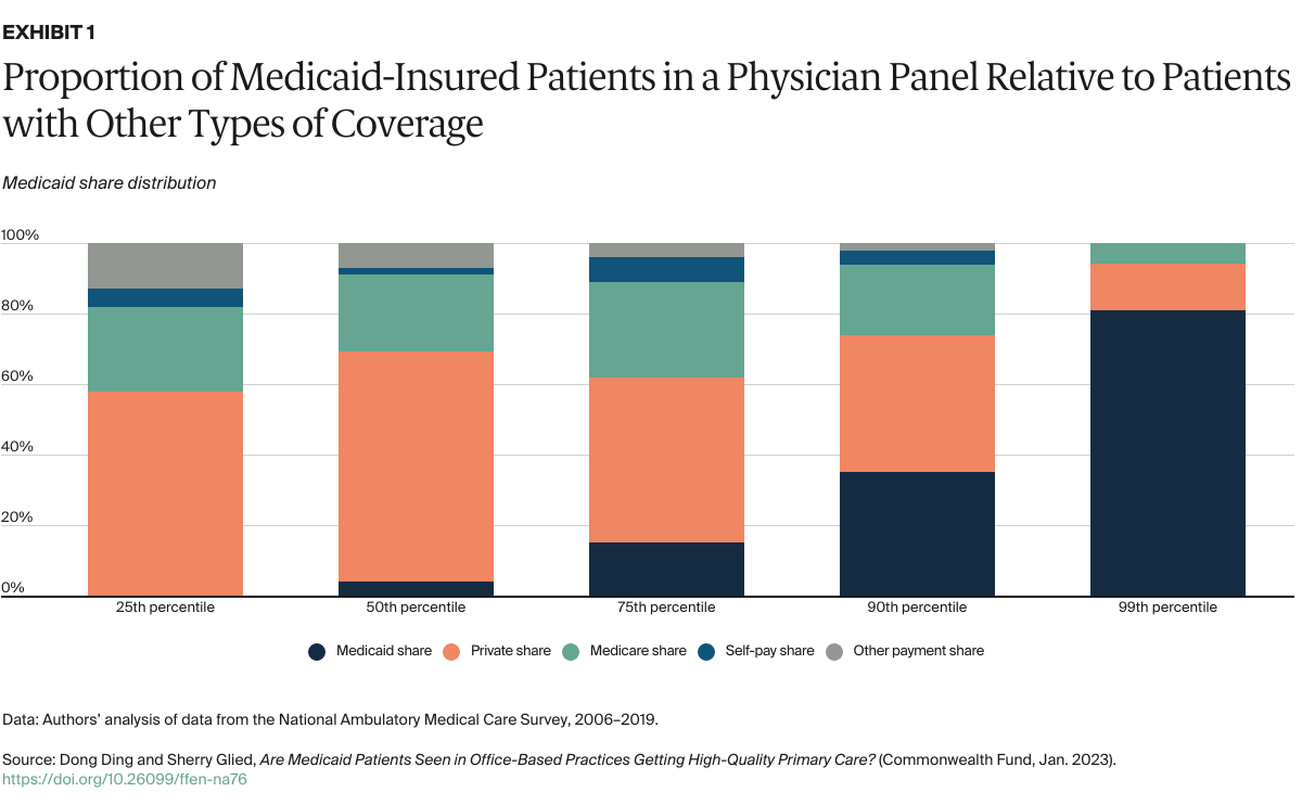 Ding_Medicaid_high_quality_primary_care_Exhibit_01