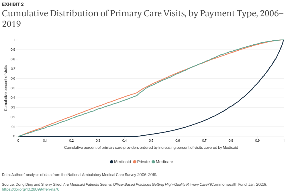 Ding_Medicaid_high_quality_primary_care_Exhibit_02