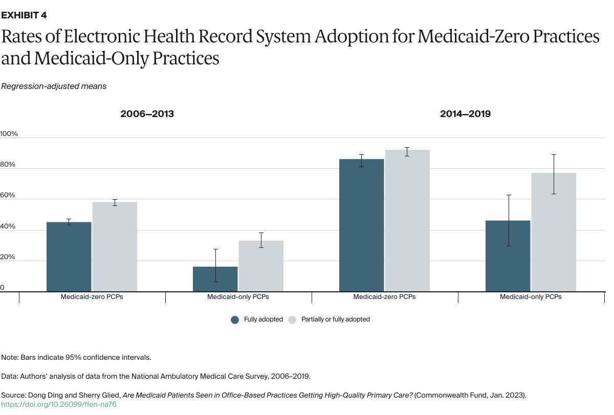 Ding_Medicaid_high_quality_primary_care_Exhibit_04