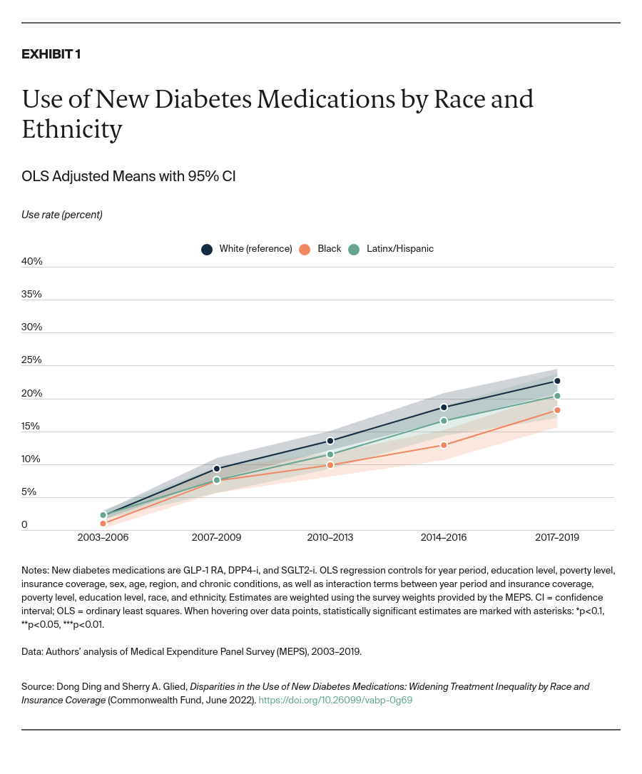Ding_disparities_medications_diabetes_Exhibit_01