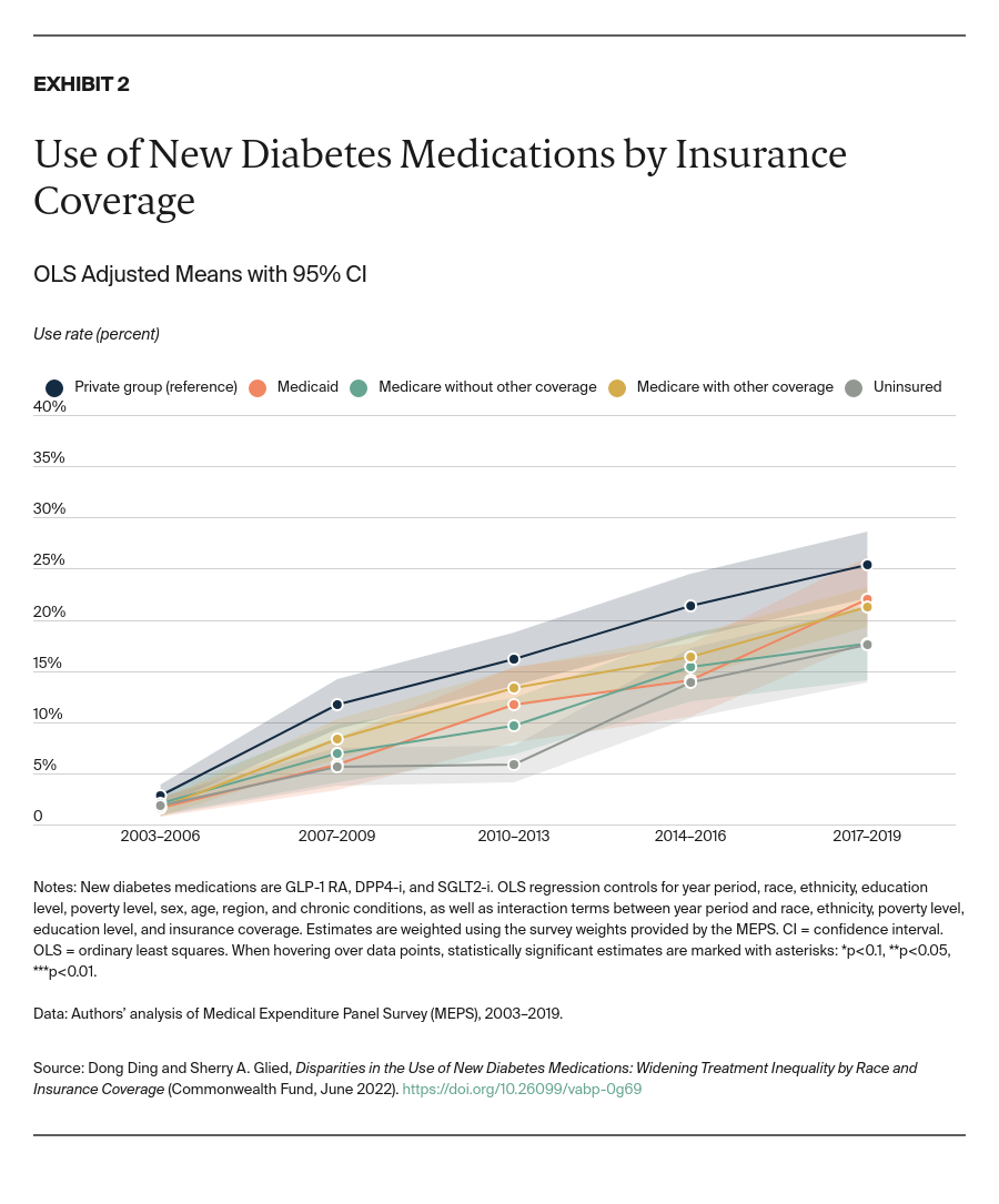 Ding_disparities_medications_diabetes_Exhibit_02