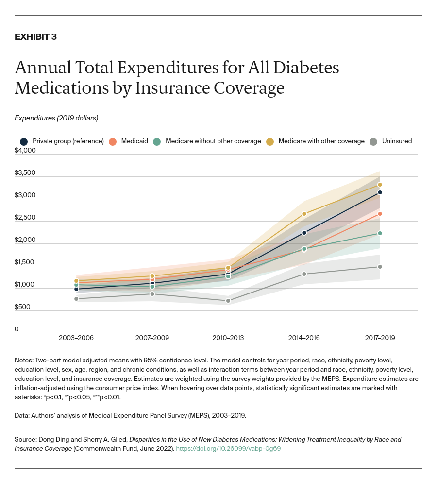 Ding_disparities_medications_diabetes_Exhibit_03