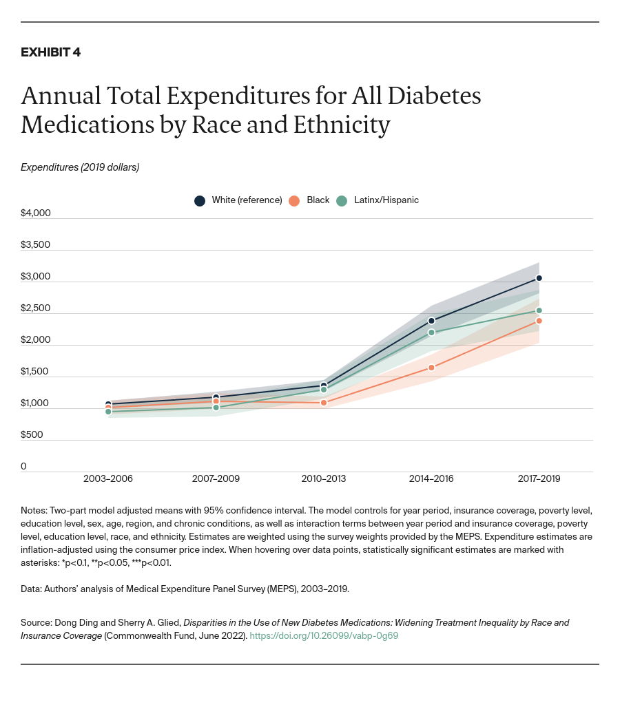 Ding_disparities_medications_diabetes_Exhibit_04