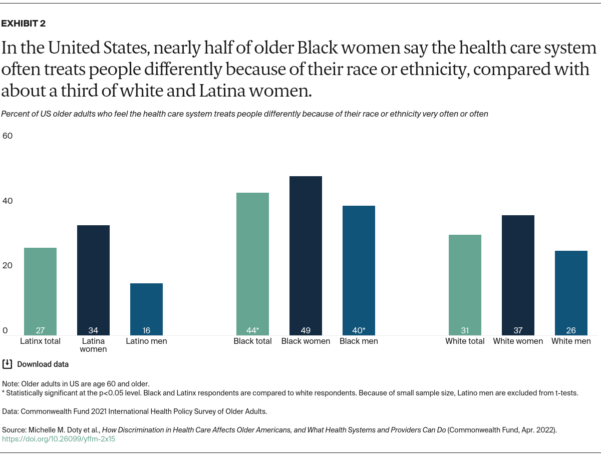 Doty_racial_ethnic_discrimination_older_adults_Exhibit_02