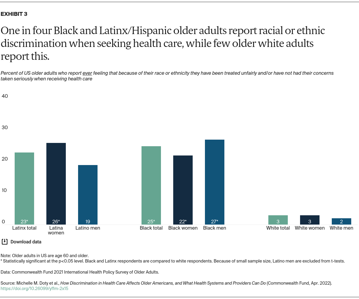 Doty_racial_ethnic_discrimination_older_adults_Exhibit_03