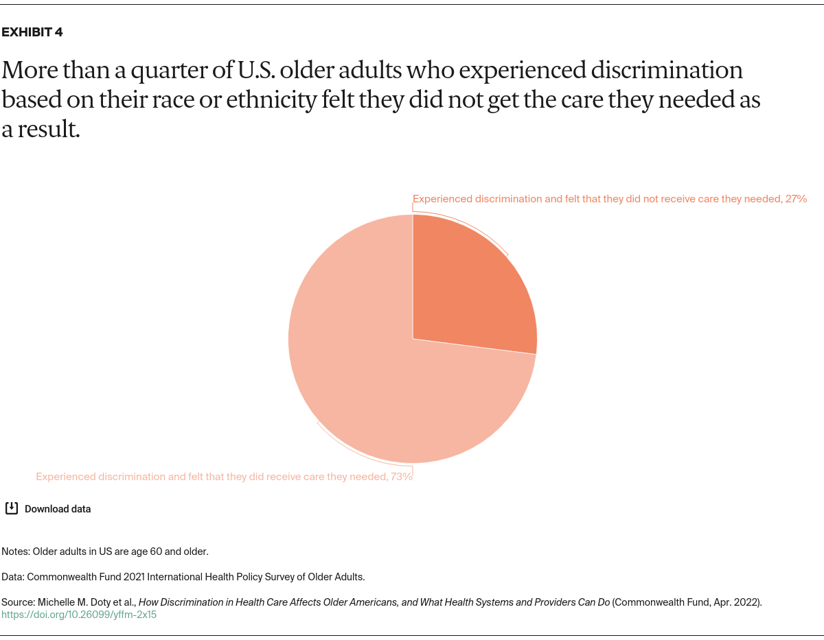 Doty_racial_ethnic_discrimination_older_adults_Exhibit_04