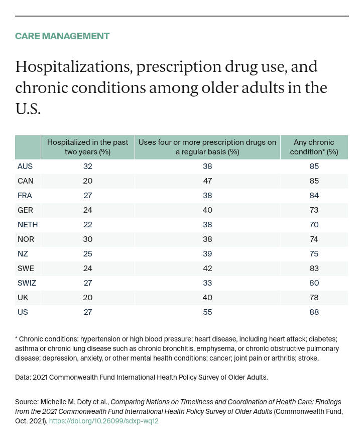 Doty_timeliness_coordination_2021_intl_survey_older_adults_exhibit_13